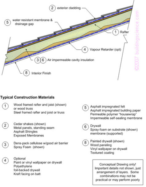 Bsd 115 Wood Pitched Roof Construction Building Science Corporation