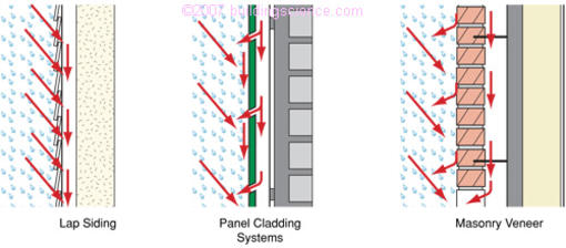 Figure_06: Examples of drained-screened wall systems