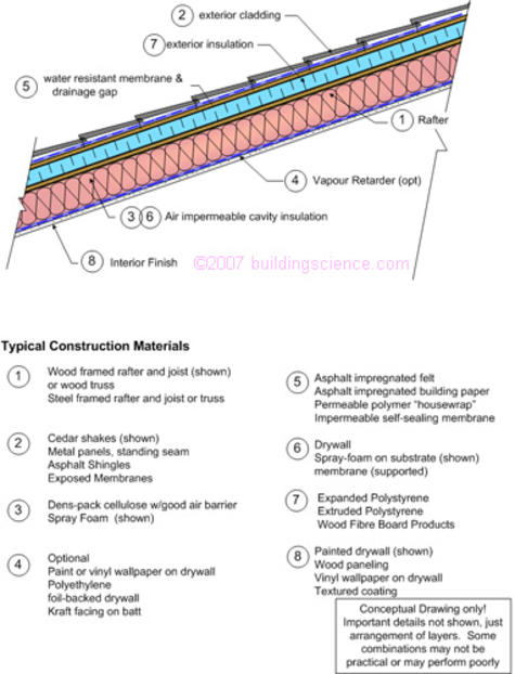 Figure_06: Typical pitched and unvented cathedral ceiling