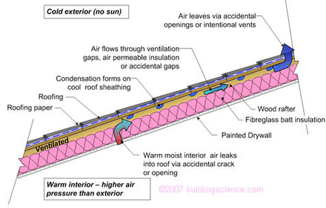 Figure_07: Air leakage condensation in ventilated cathedral ceiling