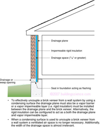 Figure_07: Brick veneer with a drainage plane, drainage space and condensing surface