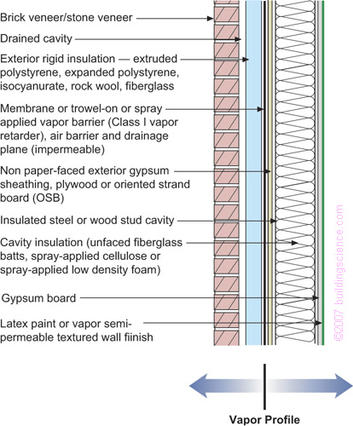 Understanding Vapor Barriers | Building Science Corporation