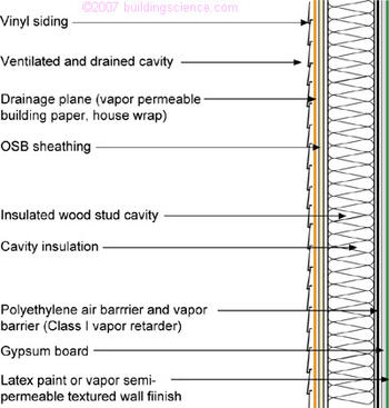 Figure_08: Interior air barrier using polyethylene sheet