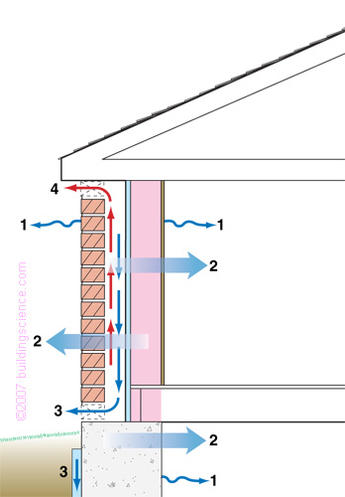 Figure_10: Moisture removal mechanism in drained and screened walls