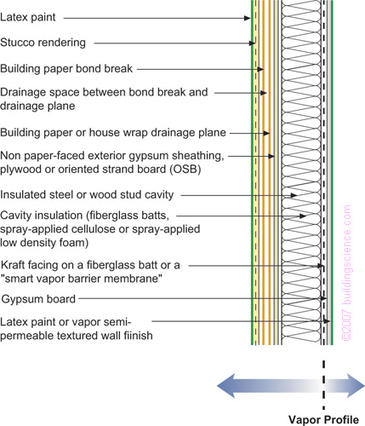 insulation cavity retarder barriers rigid buildingscience sheathing applicability bsd