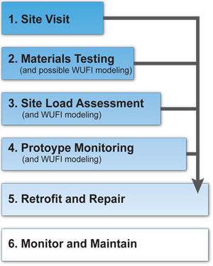 masonry-retrofit-assessment-steps