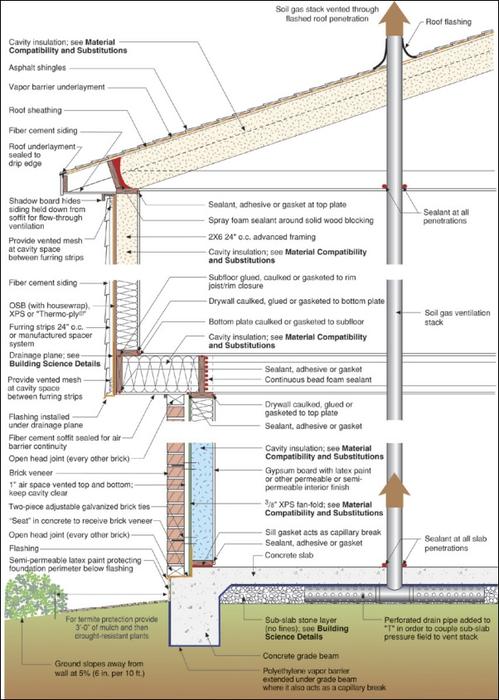 Building Profile Hot Humid Climate Houston Bsc