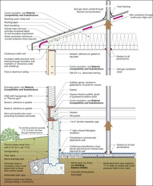 Building science hot sale vapor barrier