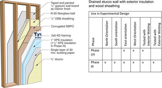 Panel 7: Exterior insulation and wood sheathing (no poly, OSB, XPS insulation)
