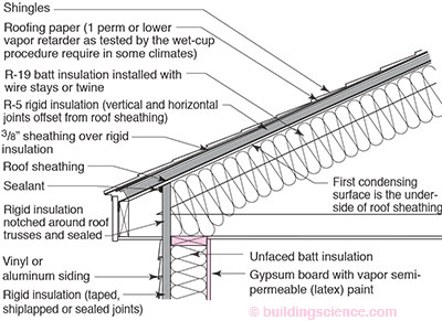 RR-0404: Roof Design | buildingscience.com