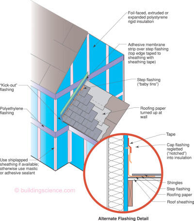 Flashing Membranes, Membrane Flashing